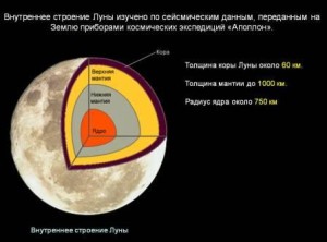 Внутреннее строение Луны